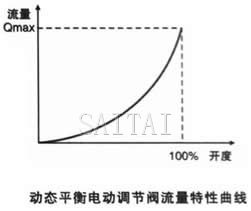 动态平衡电动调节阀流量特性曲线